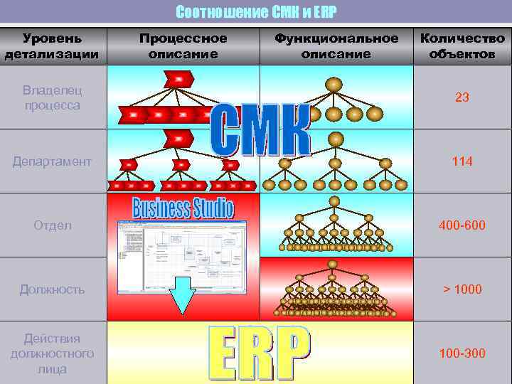 Соотношение СМК и ERP Уровень детализации Процессное описание Функциональное описание Количество объектов Владелец процесса