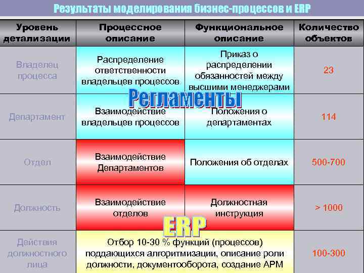 Результаты моделирования бизнес-процессов и ERP Уровень детализации Процессное описание Функциональное описание Количество объектов Владелец