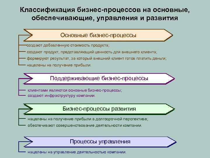 Классификация бизнес-процессов на основные, обеспечивающие, управления и развития Основные бизнес-процессы создают добавленную стоимость продукта;