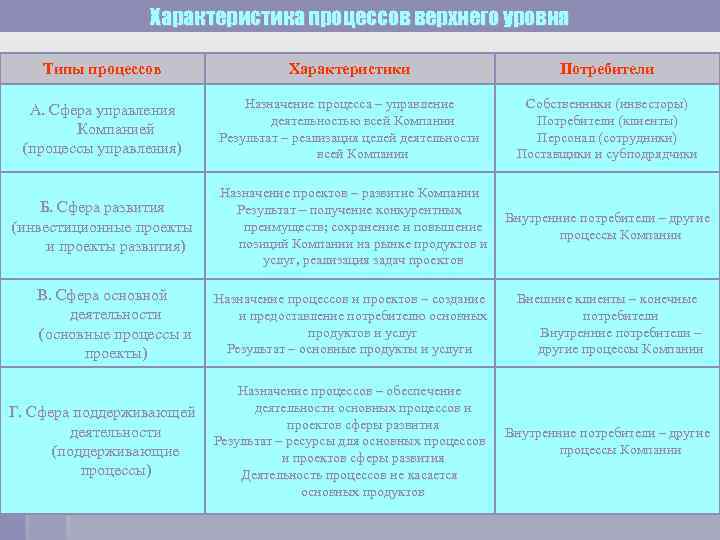 Характеристика процессов верхнего уровня Типы процессов Характеристики Потребители А. Сфера управления Компанией (процессы управления)
