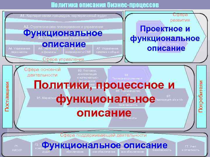 Политика описания бизнес-процессов Сфера развития А 1. Корпоративная процедура, корпоративный аудит Функциональное описание А