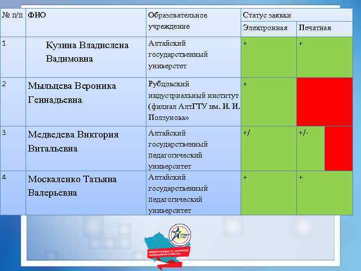 № п/п ФИО 1 Образовательное учреждение Кузина Владислена Вадимовна Статус заявки Электронная Печатная Алтайский