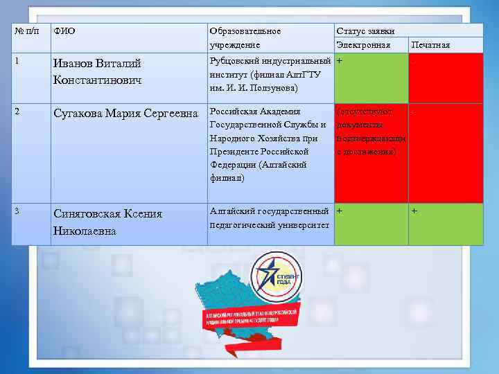 № п/п ФИО Образовательное учреждение Статус заявки Электронная 1 Иванов Виталий Константинович Рубцовский индустриальный