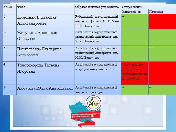 № п/п ФИО Образовательное учреждение Статус заявки Электронная Рубцовский индустриальный + институт (филиал Алт.