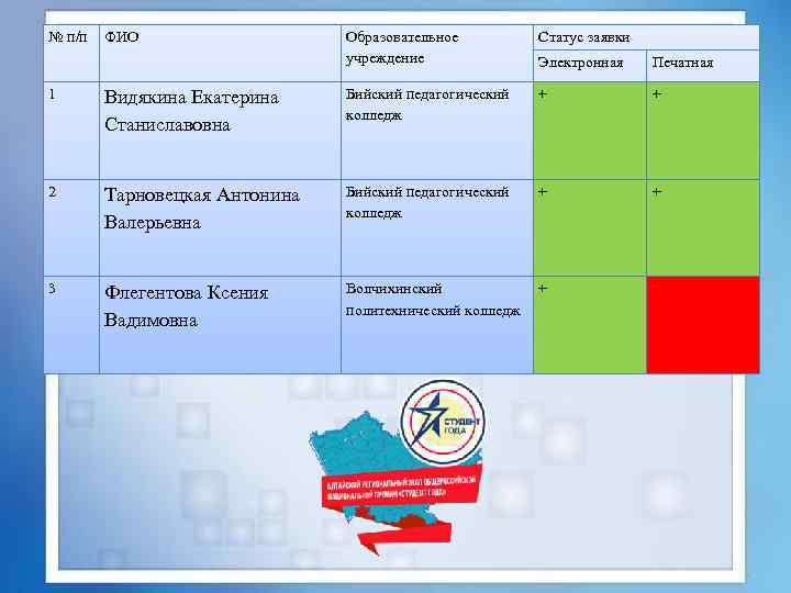 № п/п ФИО Образовательное учреждение Статус заявки Электронная Печатная 1 Видякина Екатерина Станиславовна Бийский