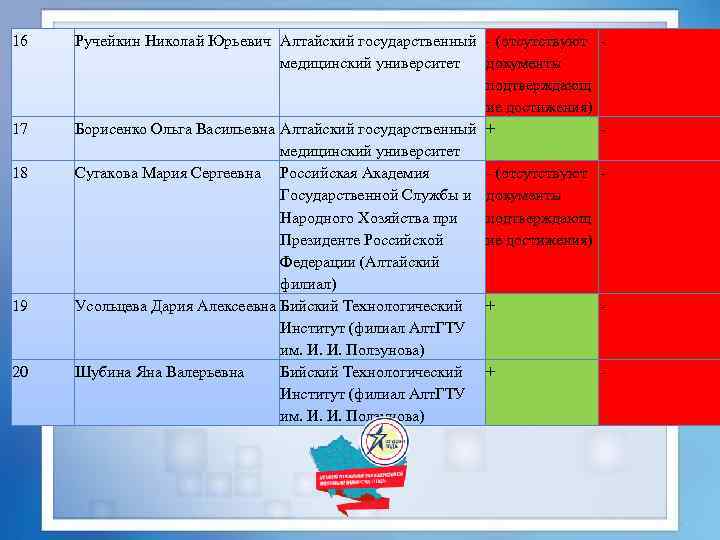 16 17 18 19 20 Ручейкин Николай Юрьевич Алтайский государственный - (отсутствуют медицинский университет