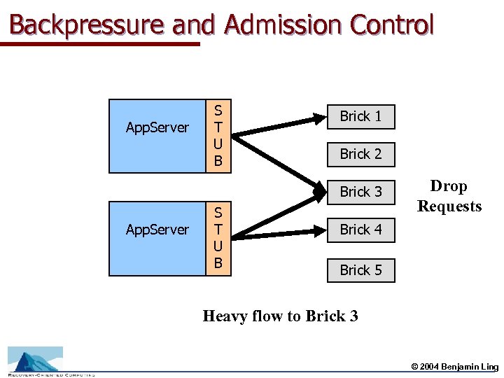 Backpressure and Admission Control App. Server S T U B Brick 1 Brick 2