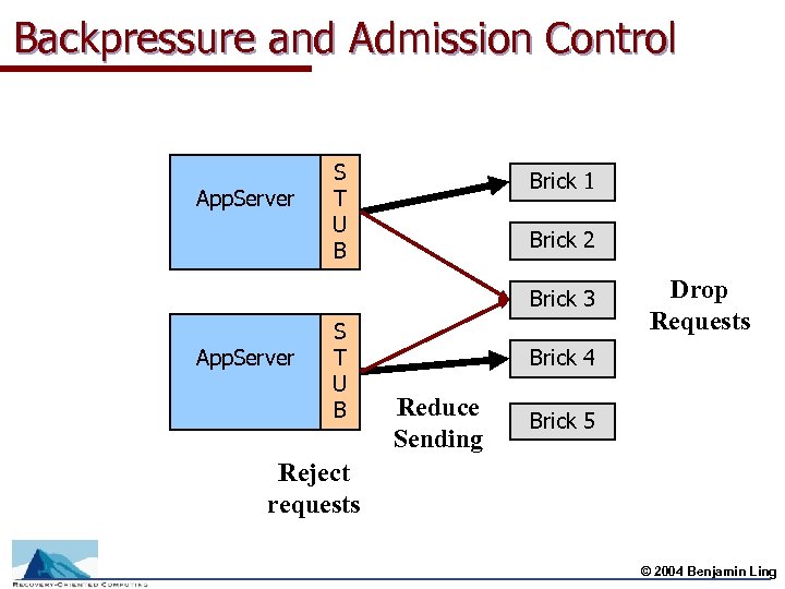 Backpressure and Admission Control App. Server S T U B Brick 1 Brick 2