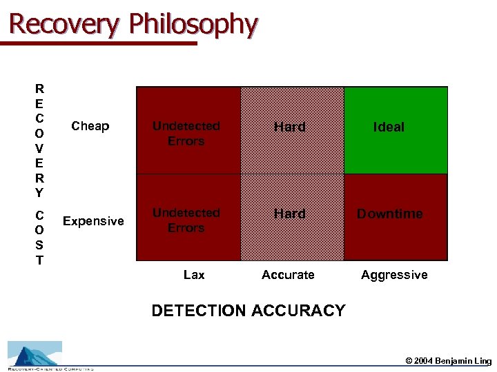 Recovery Philosophy R E C O V E R Y C O S T