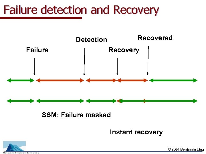 Failure detection and Recovery Recovered Detection Failure Recovery SSM: Failure masked Instant recovery 3/15/2018