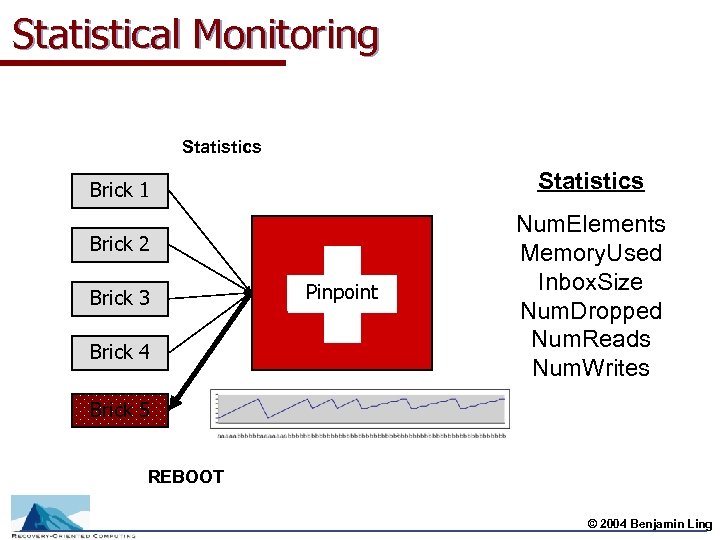 Statistical Monitoring Statistics Brick 1 Brick 2 Brick 3 Brick 4 Pinpoint Num. Elements