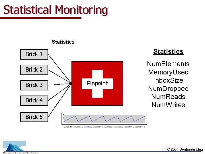 Statistical Monitoring Statistics Brick 1 Brick 2 Brick 3 Brick 4 Pinpoint Num. Elements