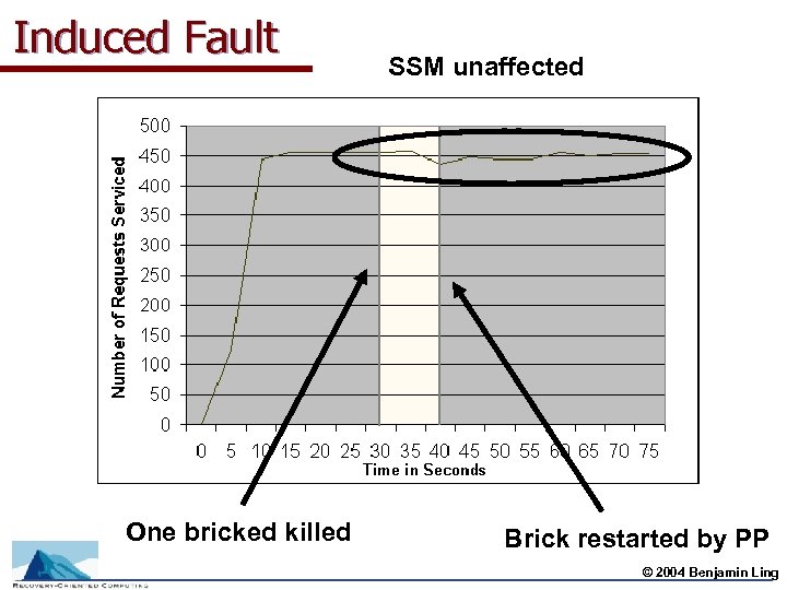 Induced Fault One bricked killed 3/15/2018 SSM unaffected Brick restarted by PP © 2004