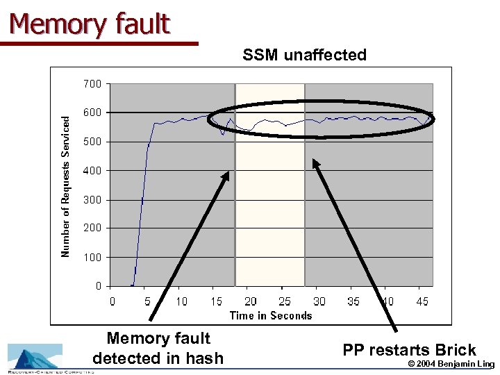 Memory fault SSM unaffected 3/15/2018 Memory fault detected in hash PP restarts Brick ©