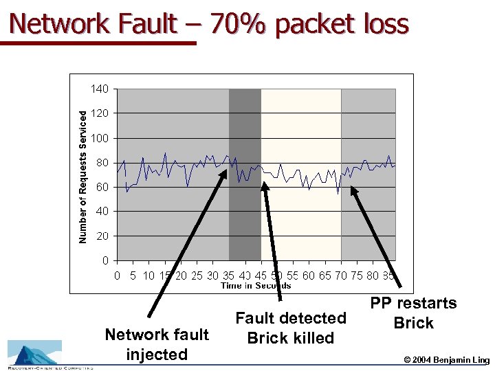 Network Fault – 70% packet loss 3/15/2018 Network fault injected Fault detected Brick killed