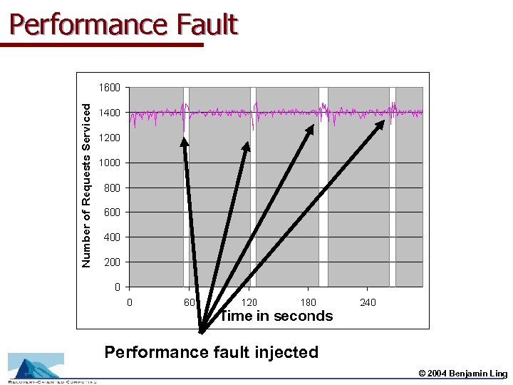 Performance Fault Performance fault injected 3/15/2018 © 2004 Benjamin Ling 