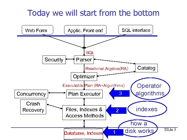 Today we will start from the bottom SQL interface Applic. Front end Web Form