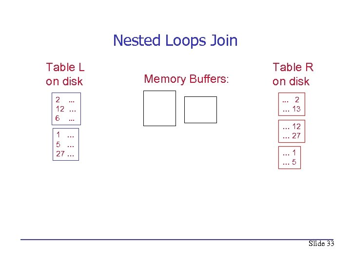 Nested Loops Join Table L on disk 2. . . 12 … 6. .