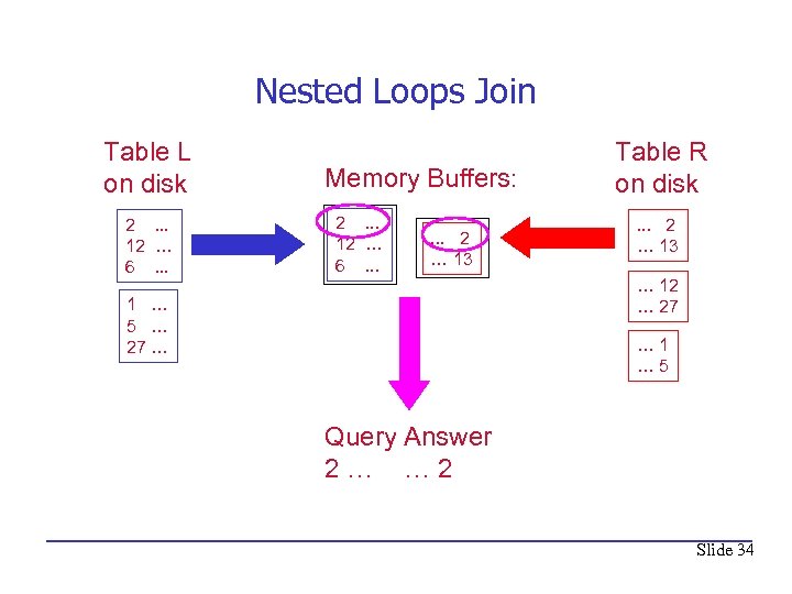 Nested Loops Join Table L on disk 2. . . 12 … 6. .
