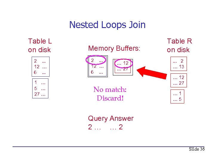 Nested Loops Join Table L on disk 2. . . 12 … 6. .