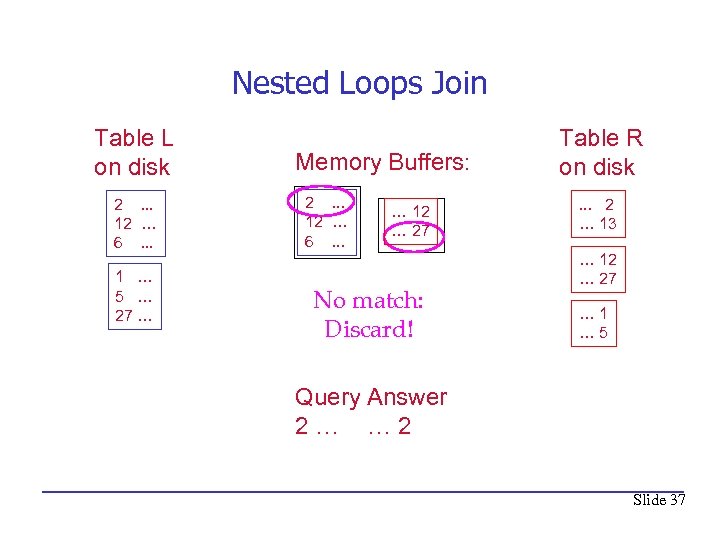 Nested Loops Join Table L on disk 2. . . 12 … 6. .