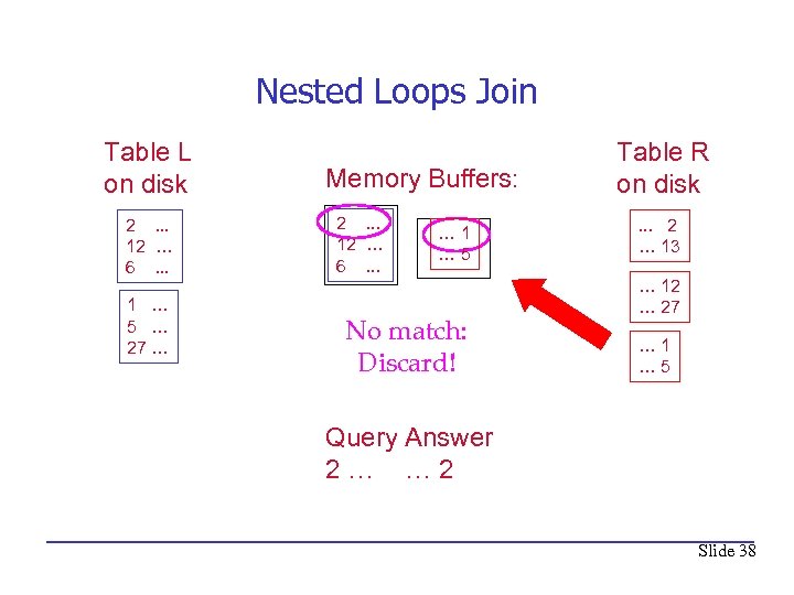 Nested Loops Join Table L on disk 2. . . 12 … 6. .