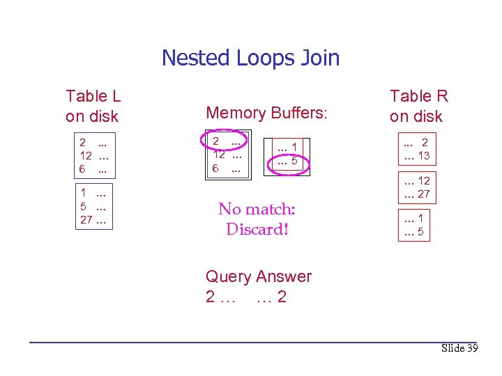 Nested Loops Join Table L on disk 2. . . 12 … 6. .