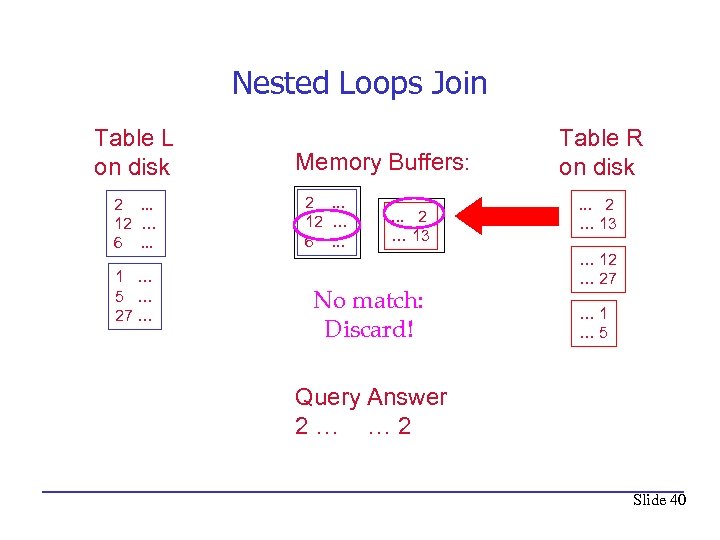 Nested Loops Join Table L on disk 2. . . 12 … 6. .