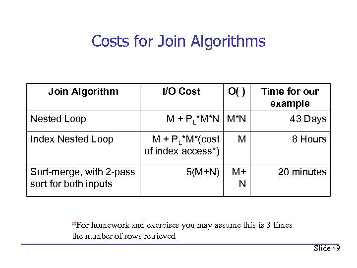 Costs for Join Algorithms Join Algorithm Nested Loop Index Nested Loop Sort-merge, with 2