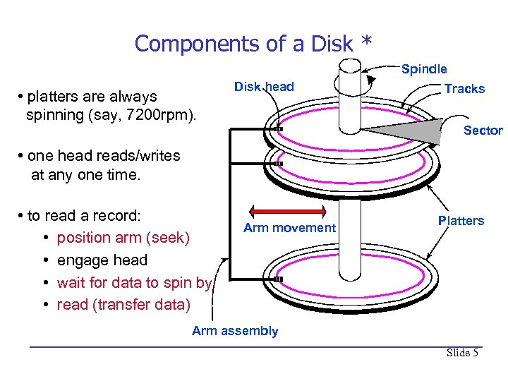 Components of a Disk * Spindle • platters are always spinning (say, 7200 rpm).