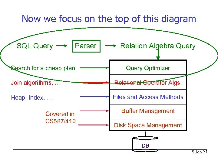 Now we focus on the top of this diagram SQL Query Parser Search for