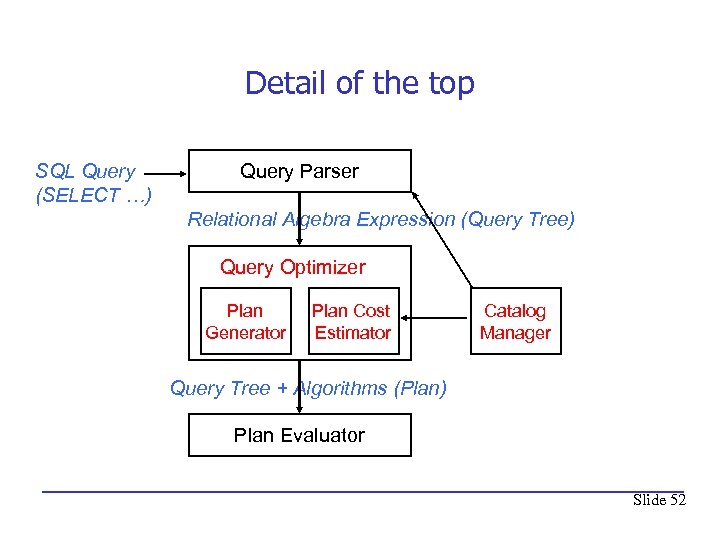 Detail of the top SQL Query (SELECT …) Query Parser Relational Algebra Expression (Query