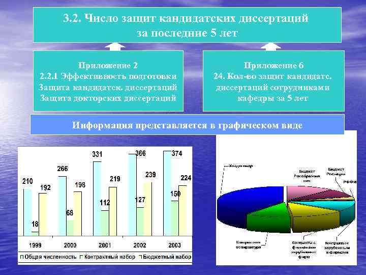 3. 2. Число защит кандидатских диссертаций за последние 5 лет Приложение 2 2. 2.