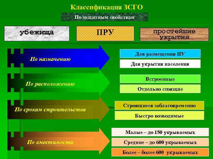 Классификация ЗСГО По защитным свойствам убежища По назначению По расположению По срокам строительства ПРУ