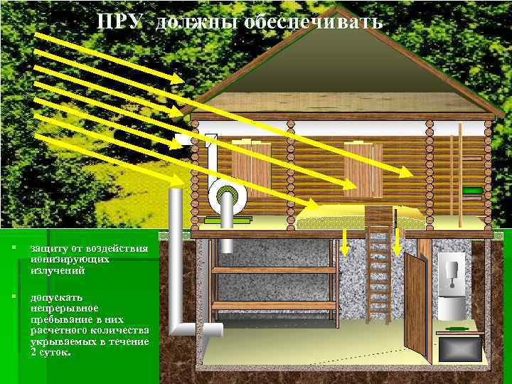 ПРУ должны обеспечивать § защиту от воздействия ионизирующих излучений § допускать непрерывное пребывание в
