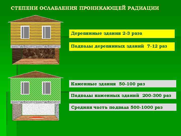 СТЕПЕНИ ОСЛАБЛЕНИЯ ПРОНИКАЮЩЕЙ РАДИАЦИИ Деревянные здания 2 -3 раза Подвалы деревянных зданий 7 -12