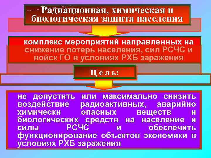 Радиационная, химическая и биологическая защита населения комплекс мероприятий направленных на снижение потерь населения, сил