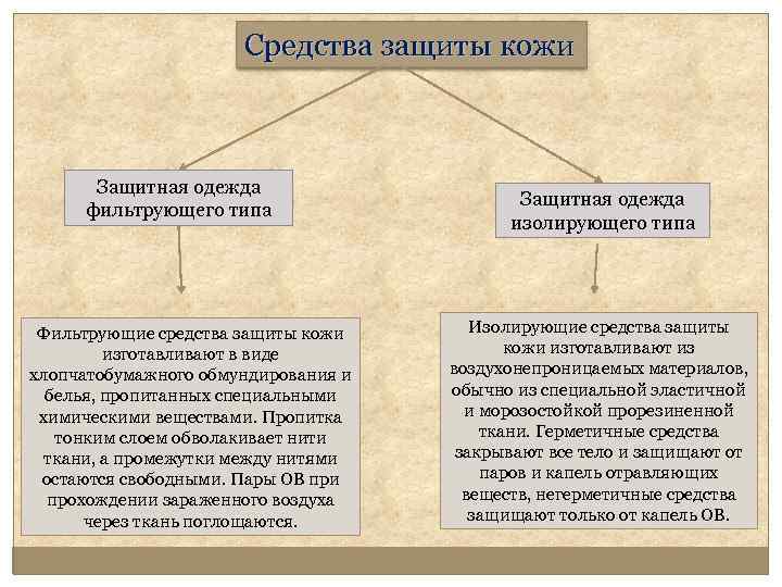 Средства защиты кожи Защитная одежда фильтрующего типа Фильтрующие средства защиты кожи изготавливают в виде