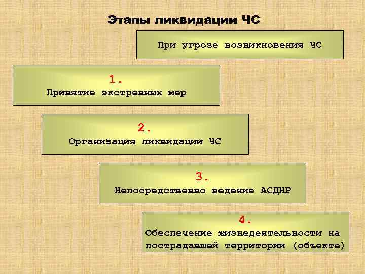 Этапы ликвидации ЧС При угрозе возникновения ЧС 1. Принятие экстренных мер 2. Организация ликвидации
