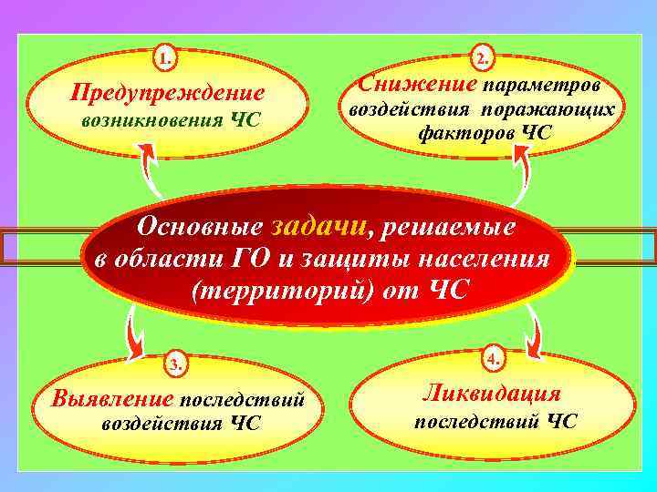 1. Предупреждение возникновения ЧС 2. Снижение параметров воздействия поражающих факторов ЧС Основные задачи, решаемые