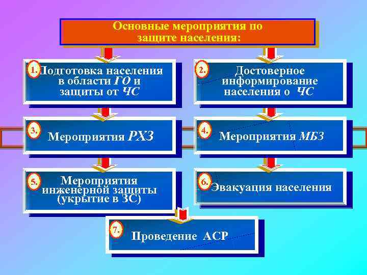 Основные мероприятия по защите населения: 1. Подготовка населения 2. Достоверное информирование населения о ЧС