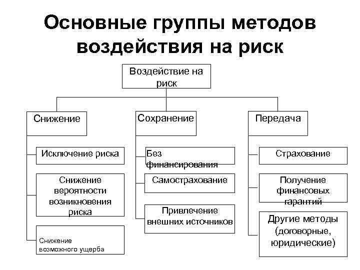 Основные группы методов воздействия на риск Воздействие на риск Снижение Исключение риска Снижение вероятности