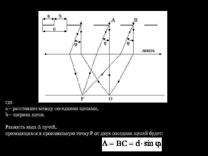 где а – расстояние между соседними щелями, b – ширина щели. Разность хода Δ