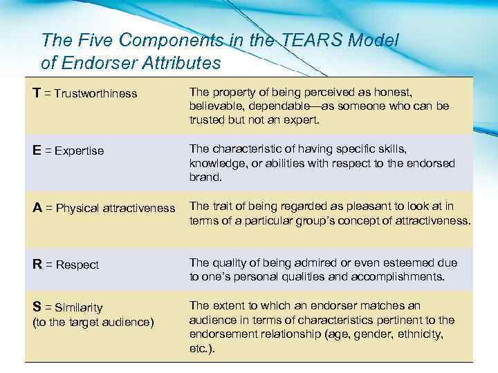 The Five Components in the TEARS Model of Endorser Attributes T = Trustworthiness The