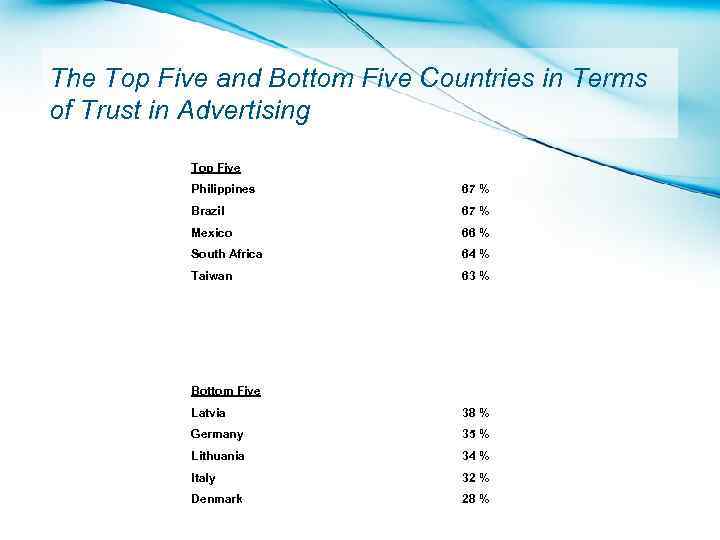 The Top Five and Bottom Five Countries in Terms of Trust in Advertising Top