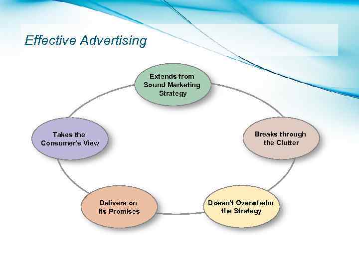 Effective Advertising Extends from Sound Marketing Strategy Takes the Consumer’s View Delivers on Its