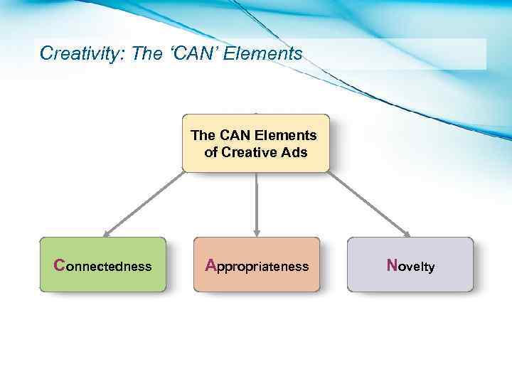 Creativity: The ‘CAN’ Elements The CAN Elements of Creative Ads Connectedness Appropriateness Novelty 