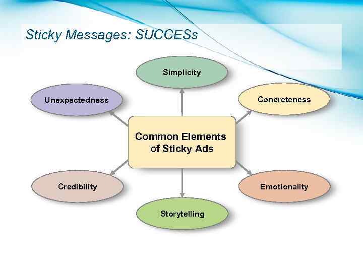 Sticky Messages: SUCCESs Simplicity Concreteness Unexpectedness Common Elements of Sticky Ads Emotionality Credibility Storytelling