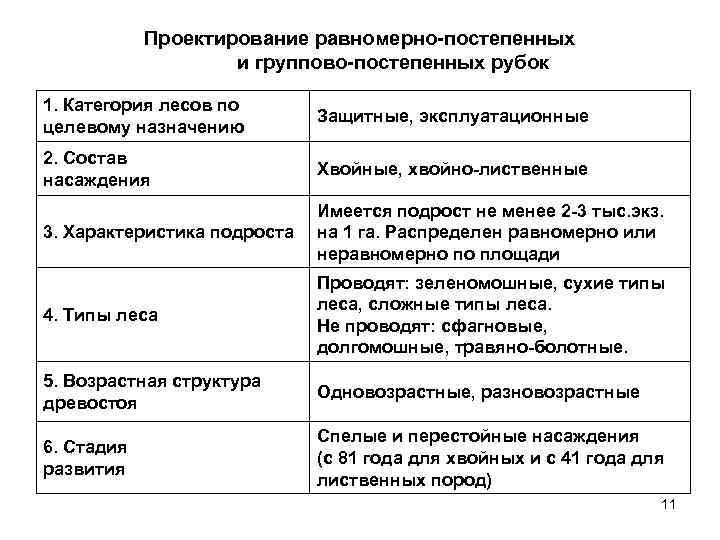 Проектирование равномерно-постепенных и группово-постепенных рубок 1. Категория лесов по целевому назначению Защитные, эксплуатационные 2.