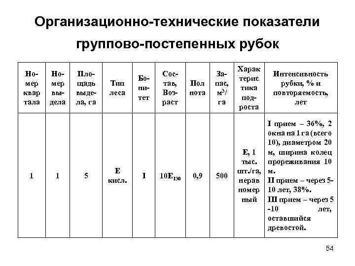 Организационно-технические показатели группово-постепенных рубок Номер квар тала 1 Номер выдела 1 Площадь выдела, га